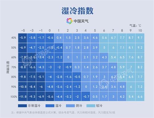 即将降温！南方湿冷VS北方风寒 哪种冷更胜一筹？